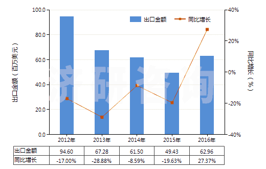 2012-2016年中國五氧化二釩(HS28253010)出口總額及增速統(tǒng)計(jì)